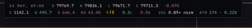 Hover info panel showing OHLC, volume split and ATR for one candle